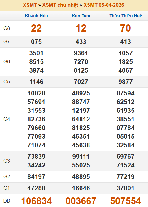 Lô Đề Online Xổ Số Miền Bắc, Trung, Nam 12/4/2026 2 soikeo 88854403558