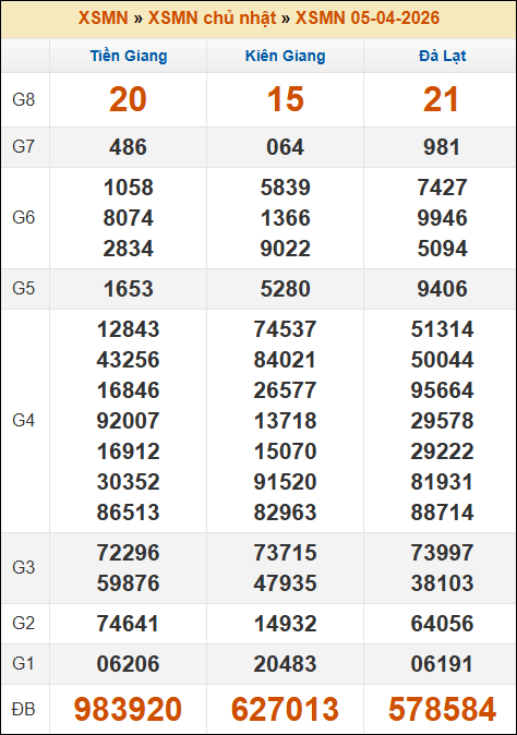 Lô Đề Online Xổ Số Miền Bắc, Trung, Nam 12/4/2026 3 Soikeo